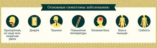 гостра кишкова інфекція дітей дорослих симптоми лікування дієта інкубаційний період профілактика діагностика антибіотики