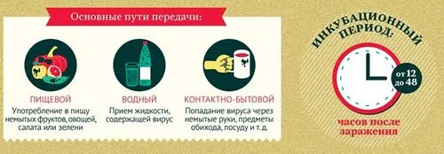 гостра кишкова інфекція дітей дорослих симптоми лікування дієта інкубаційний період профілактика діагностика антибіотики