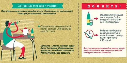 гостра кишкова інфекція дітей дорослих симптоми лікування дієта інкубаційний період профілактика діагностика антибіотики