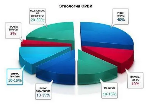 гостра респіраторна вірусна інфекція