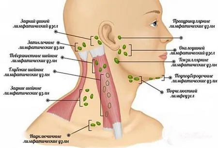як лікувати лімфовузли під час вагітності