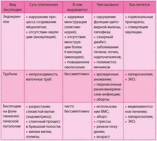 Первинне безпліддя у жінок чи можна лікувати первинне безпліддя