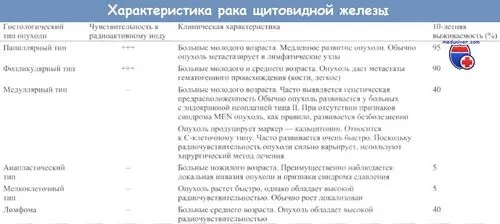 якщо не лікувати рак щитовидної залози