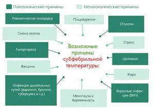 як лікувати субфебрильна температура