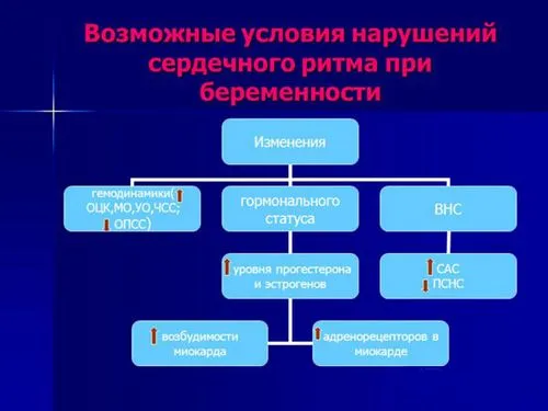 як лікувати тахікардію вагітних