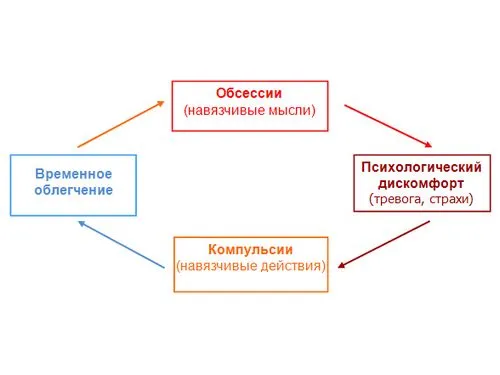 як вилікувати невроз нав'язливих думок