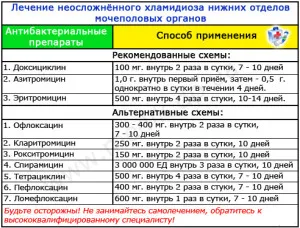як лікують хламідіоз за кордоном