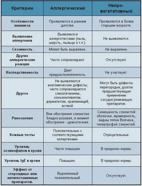 Вазомоторний риніт у дітей як лікувати вазомоторний риніт у дитини