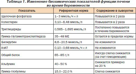 як лікувати печінку під час вагітності