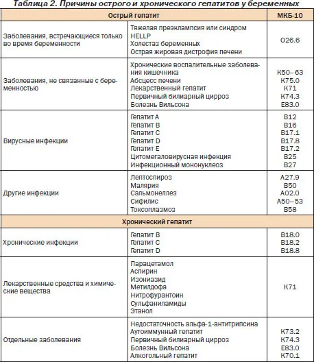 як лікувати печінку під час вагітності