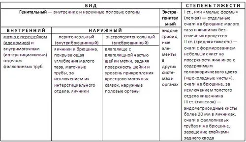 як лікувати вогнищевий ендометріоз