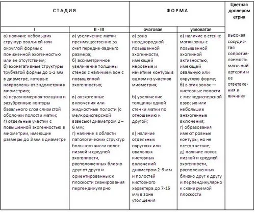 як лікувати вогнищевий ендометріоз