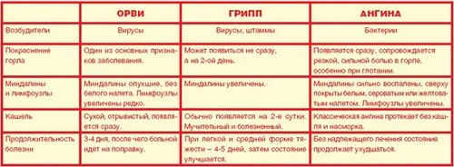 як лікувати грип і горло