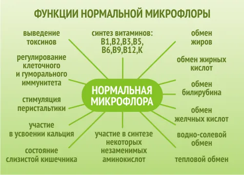 як лікувати дисбактеріоз дорослим