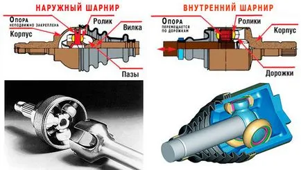Dispozitivul CV interior comun și principiul de funcționare, semnele de eșec, masina șofer de înlocuire (principiul) CV-ul interior dispozitivului comun și principiul de funcționare, semnalizări de avarie șofer mașină de înlocuire