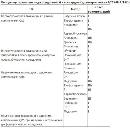 як лікувати наджелудочковую тахікардію