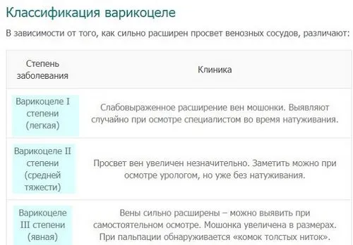 варикоцеле причини виникнення у підлітків