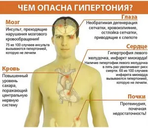 як лікувати серцевий тиск