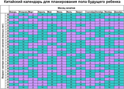 як завагітніти дівчинкою таблиця, планування вагітності планування вагітності