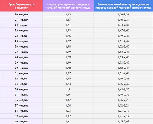 доплер при вагітності що це таке
