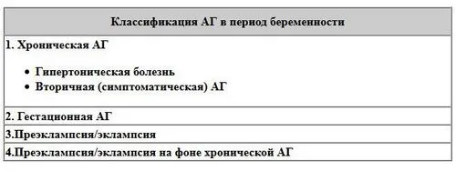 як збити високий тиск у вагітних