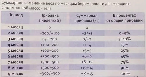 зайву вагу під час вагітності