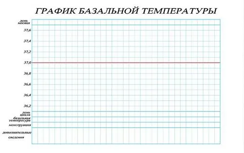 графік базальної температури при вагітності приклад