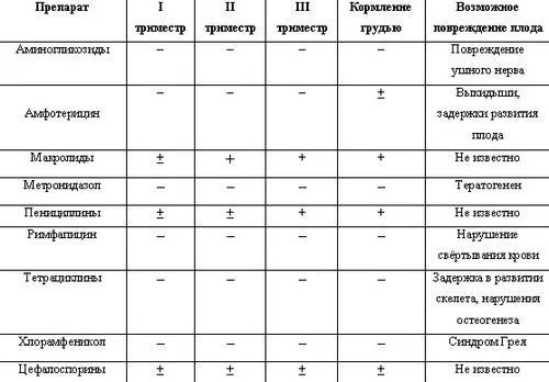 застуда простудні захворювання захворювання ГРВІ ГРЗ лікування лікувати ліки препарати кошти ранні терміни 1 2 3 триместр тиждень небезпечно небезпеку дитина плід робити імунітет