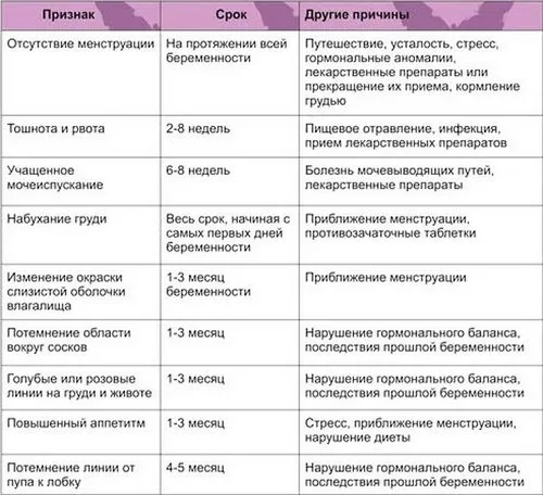 які ознаки вагітності