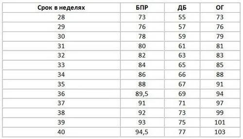 розшифровка узі при вагітності 3 триместр
