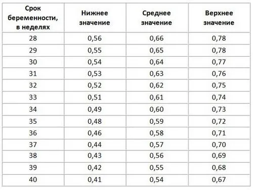 третій скринінг при вагітності терміни проведення коли робити що дивляться норми у скільки тижнів
