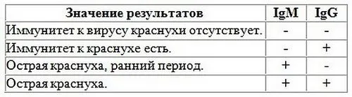 краснуха і вагітність