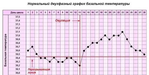 як не завагітніти після пологів
