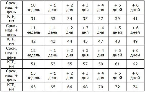 фетометрія плода таблиця по тижнях що це таке норма розшифровка показників