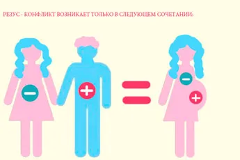 негативний резус при другій вагітності