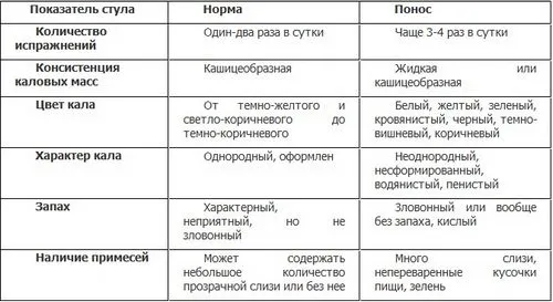 перші ознаки вагітності пронос