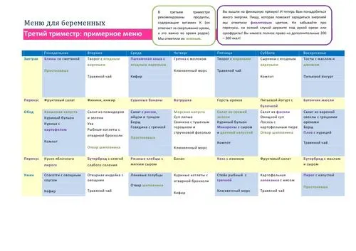харчування під час вагітності по тижнях