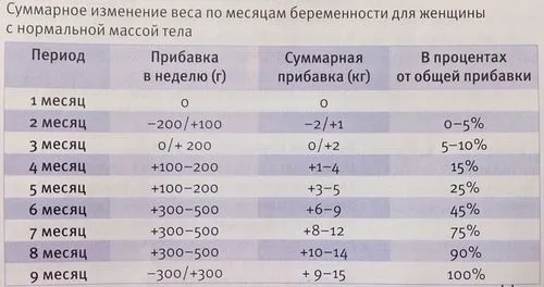 дієти для вагітних
