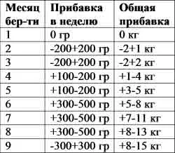 прибавка в вазі при вагітності
