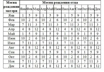 хто буде хлопчик чи дівчинка таблиця