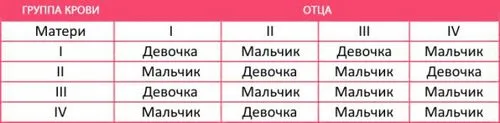 як зачати дівчинку в таблицях