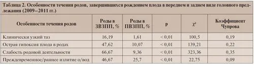сучасний погляд на причини настання пологів