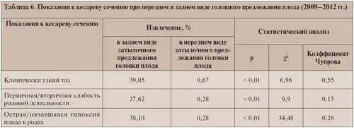 сучасний погляд на причини настання пологів