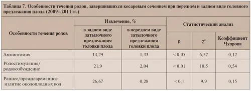 сучасний погляд на причини настання пологів