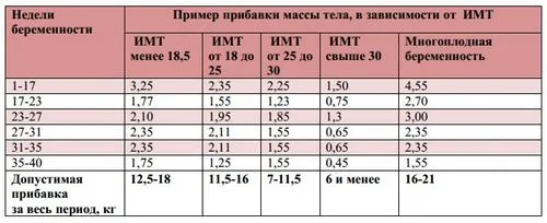 контроль ваги при вагітності