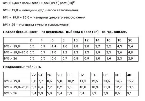 графік набору ваги при вагітності, збільшення ваги під час вагітності збільшення ваги під час вагітності