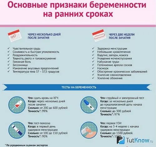 ранні ознаки