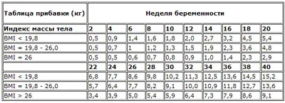 не здійснюється вага при вагітності