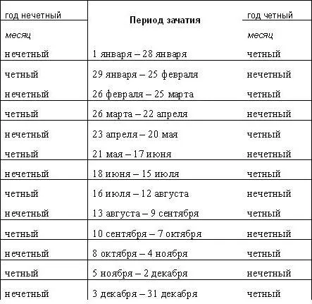 як завагітніти хлопчиком таблиця