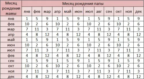 як завагітніти хлопчиком таблиця